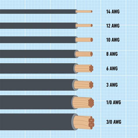 measures of thickness for wire|thickness of wire and current.